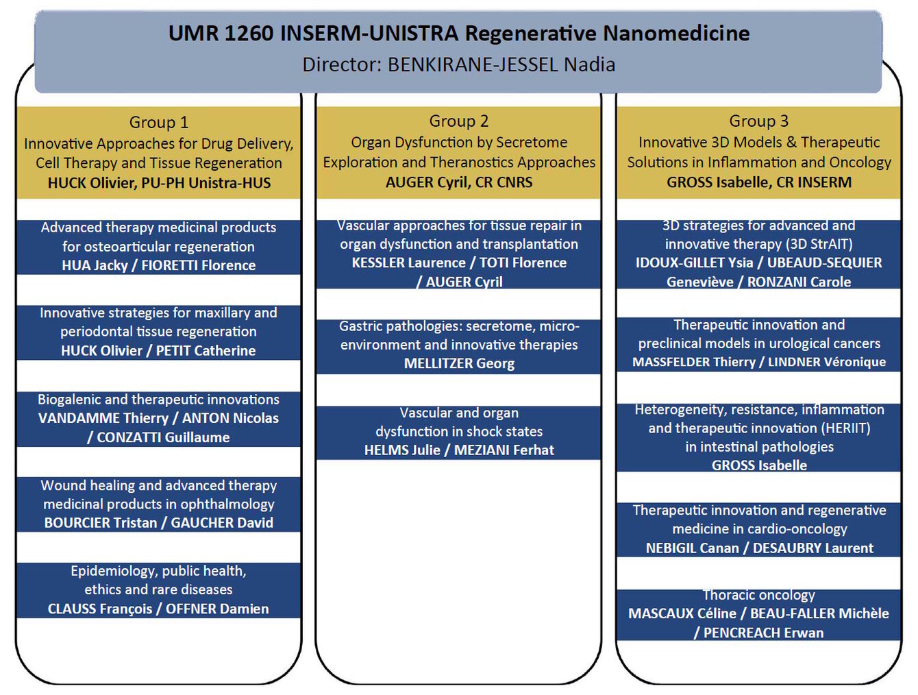 Organization of UMR 1260 topics