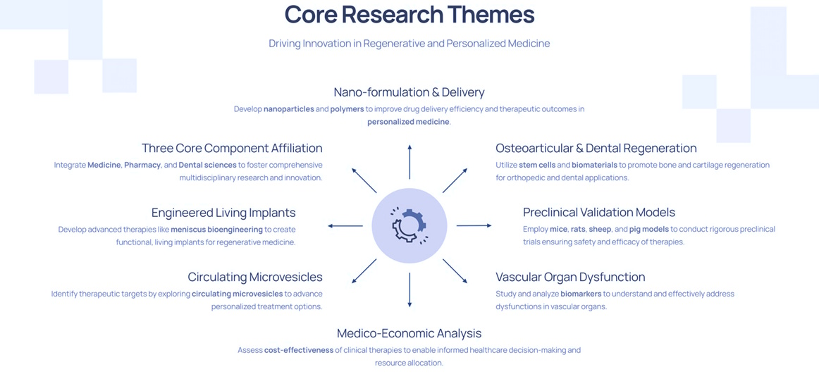 <strong>Thématiques de recherche principales</strong> Schéma représentant les 8 principales thématiques de recherche de l'UMR 1260